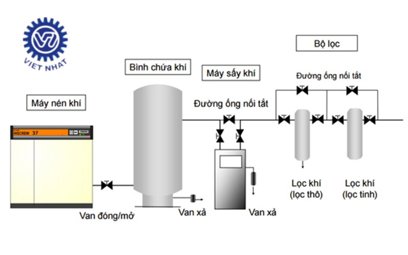 Cách chọn công suất máy nén khí phù hợp