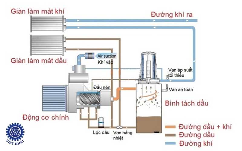 Nguyen ly hoat dong cua may nen khi 3