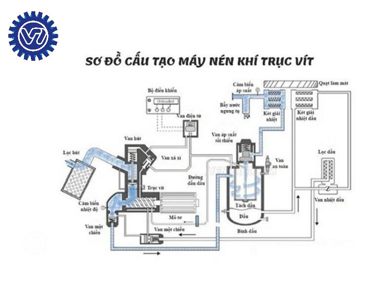 máy nén khí trục vít có dầu